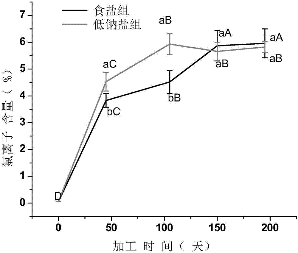 Processing method of quickly-ripe low-sodium-salt dry-cured ham