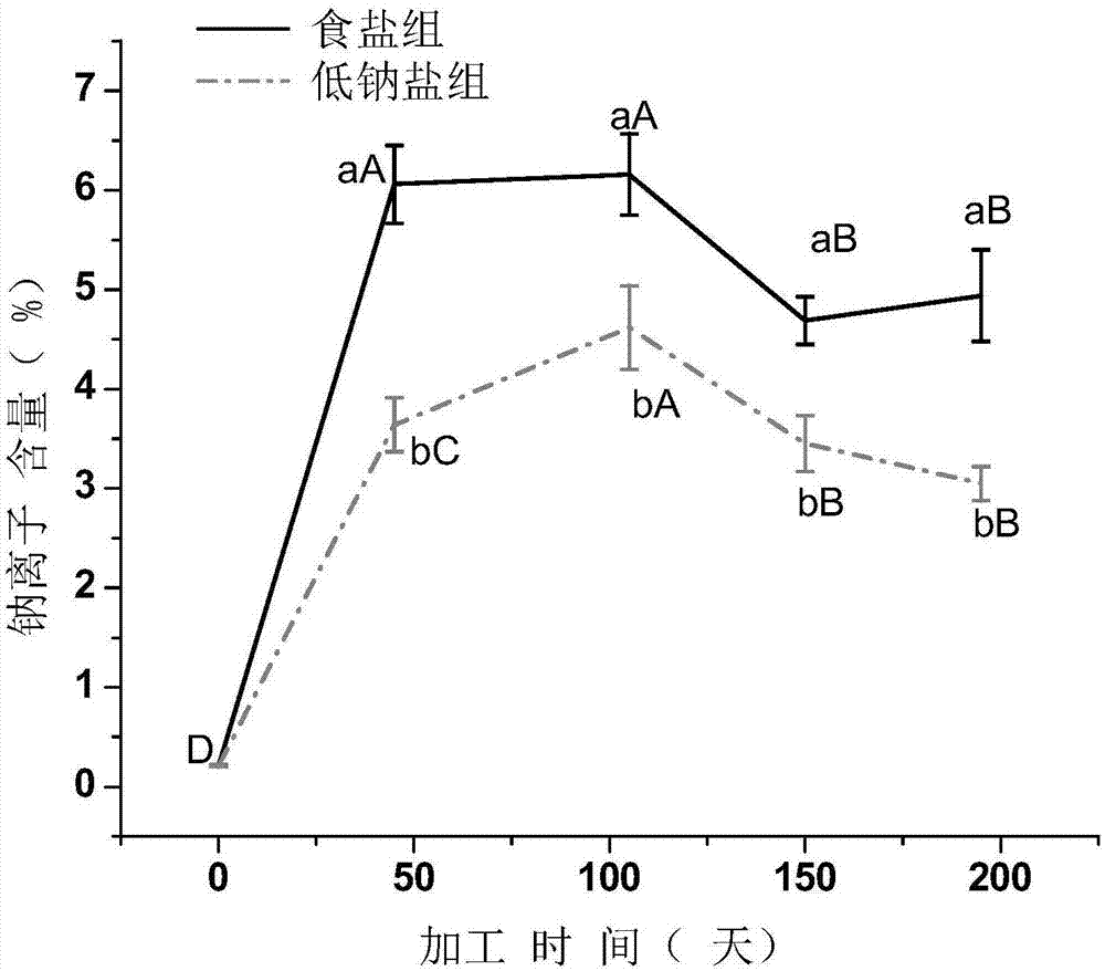 Processing method of quickly-ripe low-sodium-salt dry-cured ham