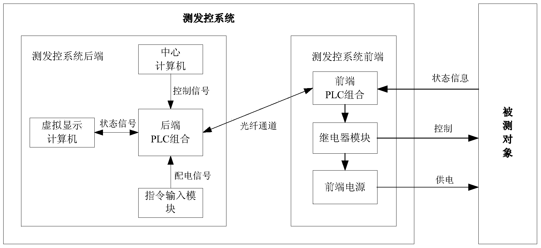 Test-launch-control remote data transmission system