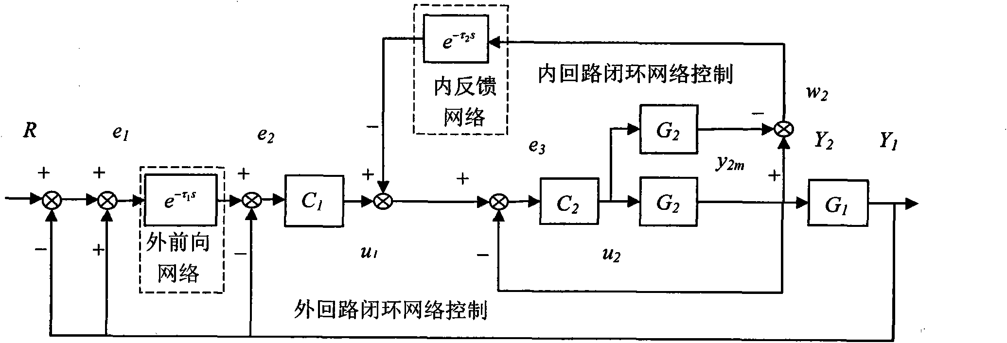 Time-varying delay compensation method for external forward and internal feedback channel of network cascade control system