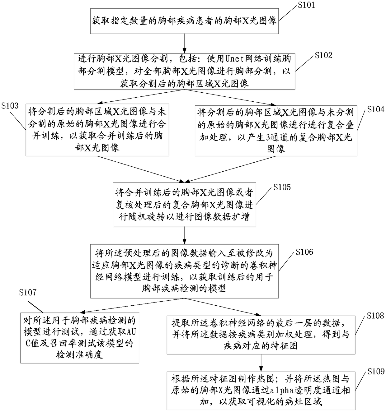 Construction method and application of thoracic disease detection model