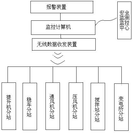 Safety monitoring system for electromechanical device of infrastructure mine