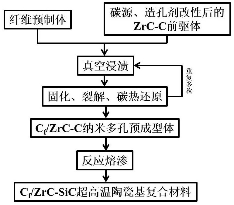 a c  <sub>f</sub> /zrc-sic ultra-high temperature ceramic matrix composite material and preparation method thereof