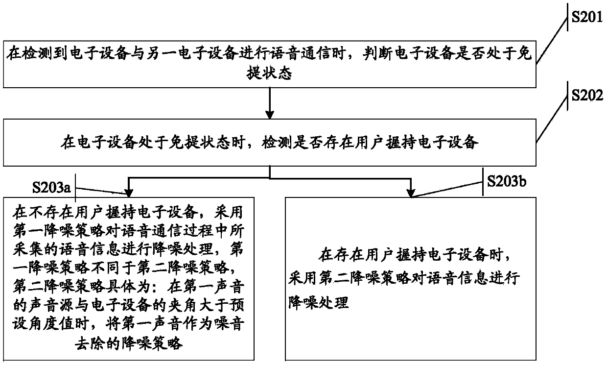 Information processing method and electronic device