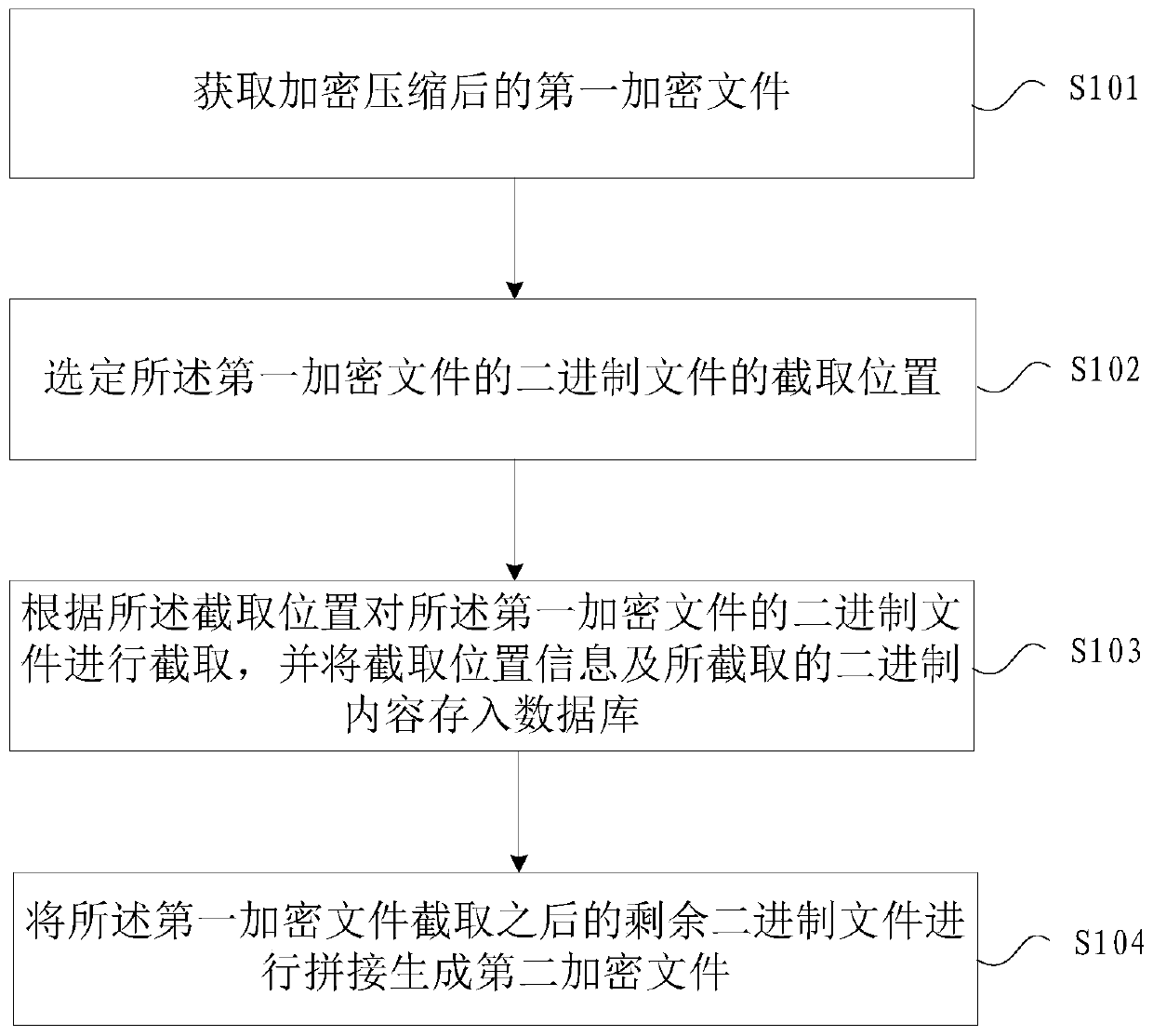 File encryption method and device