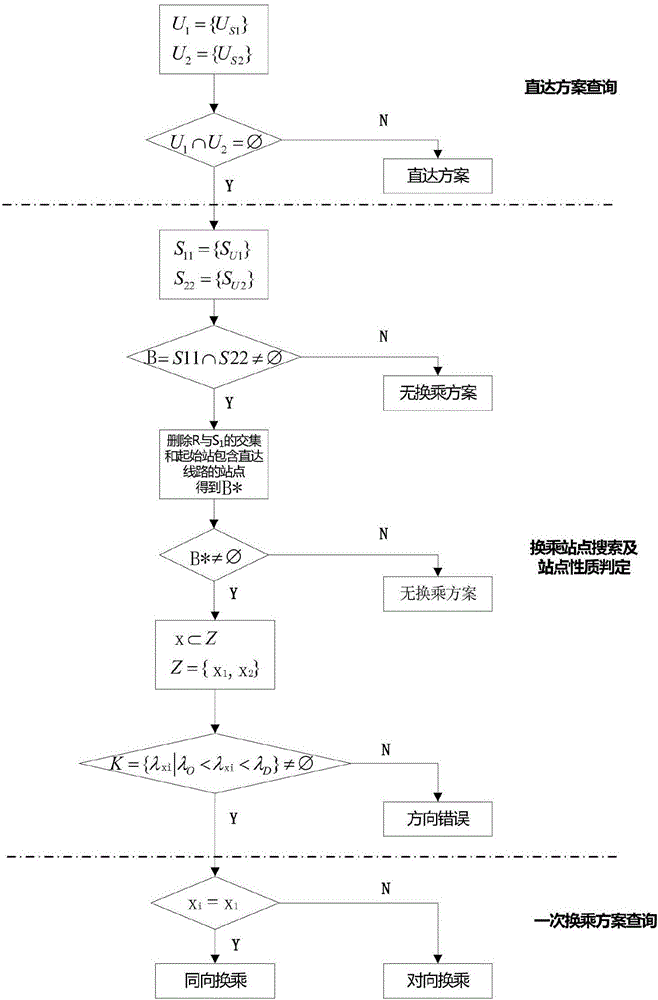 Urban traffic comprehensive travel decision-making model