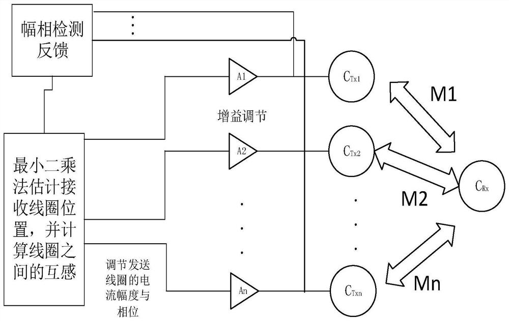 A Magnetic Channel Estimation Method Based on Near Field Positioning