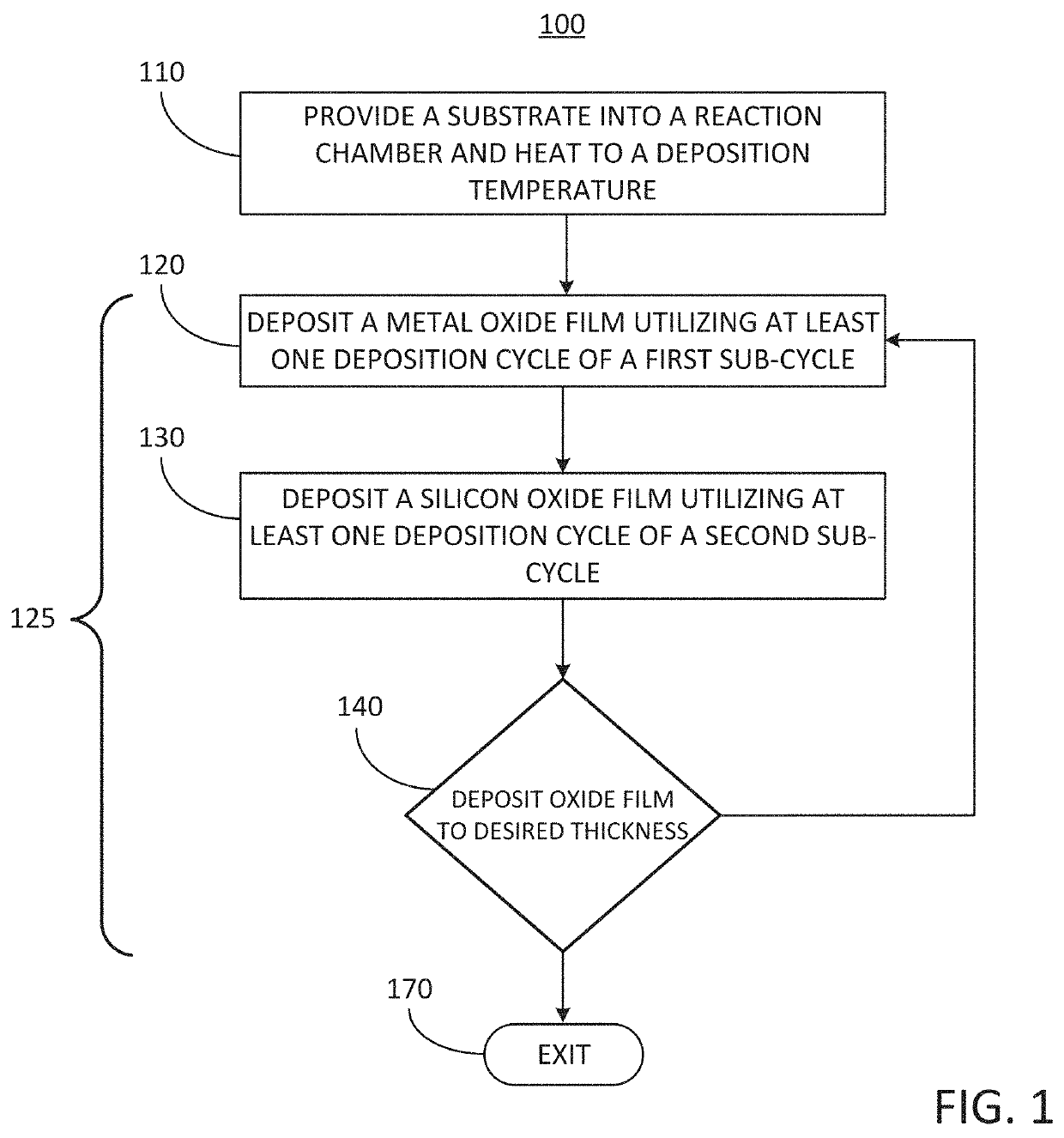 Methods for depositing an oxide film on a substrate by a cyclical deposition process and related device structures