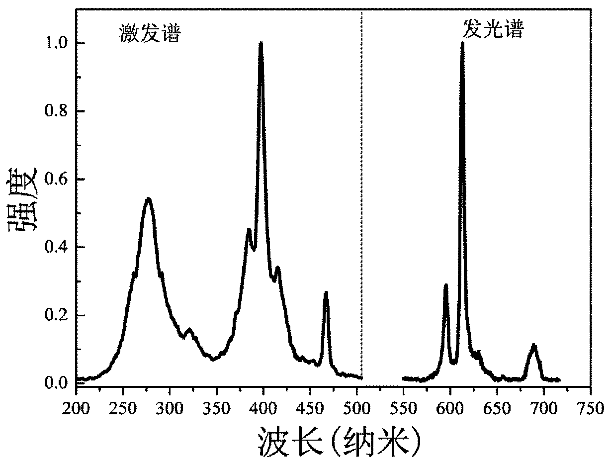 Eu&lt;3+&gt; doped fluorine niobium tantalite fluorescent powder as well as synthesis and application thereof