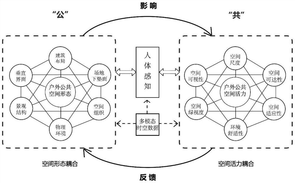 University campus outdoor public space optimization method based on multi-modal spatio-temporal data