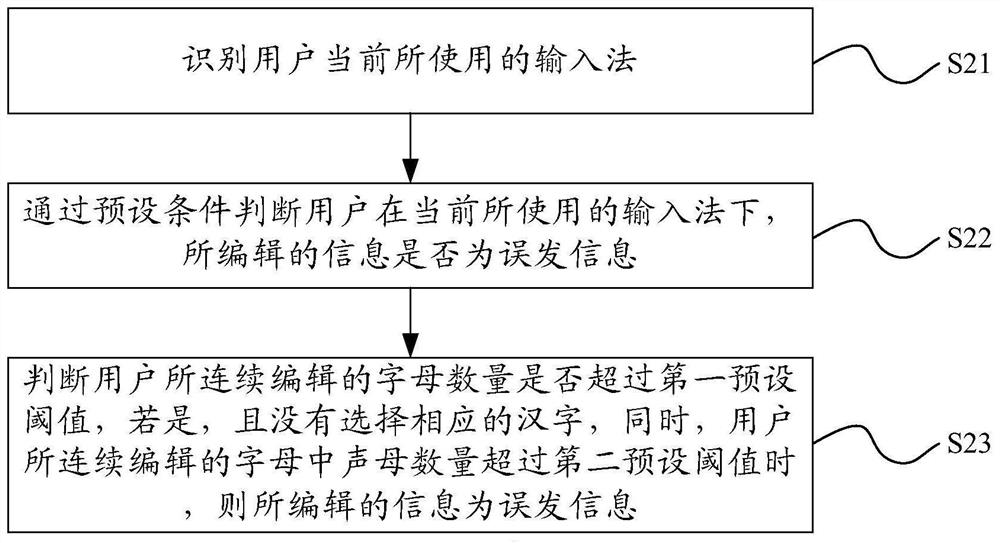 Message sending control method, message sending control device