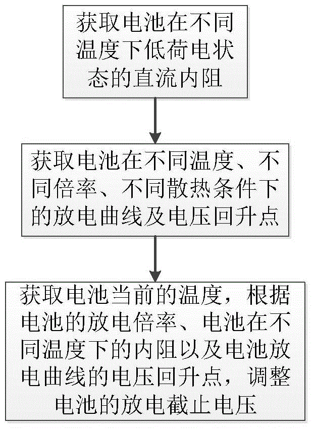 Method for increasing low-temperature discharge capacity by adjusting discharge cut-off voltage of battery