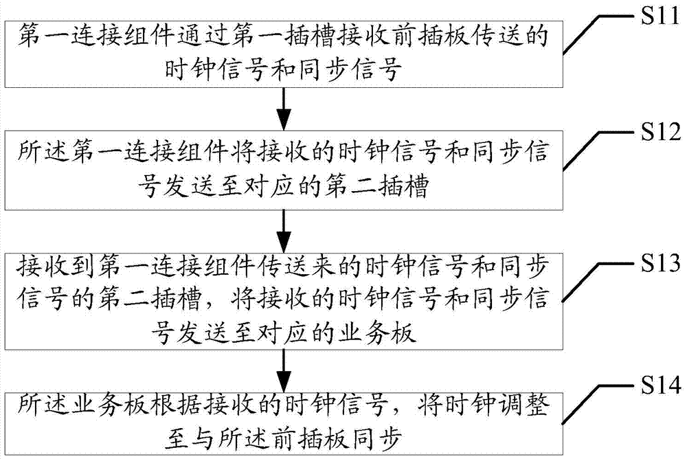 ATCA-based (advanced telecommunications computing architecture based) device and clock signal synchronization method thereof