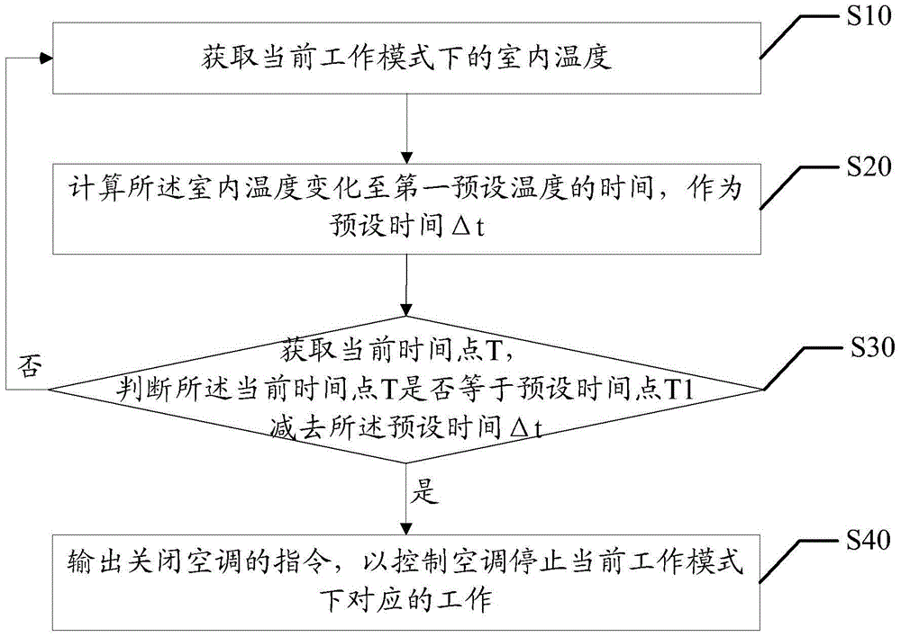 Method and device for controlling air conditioner