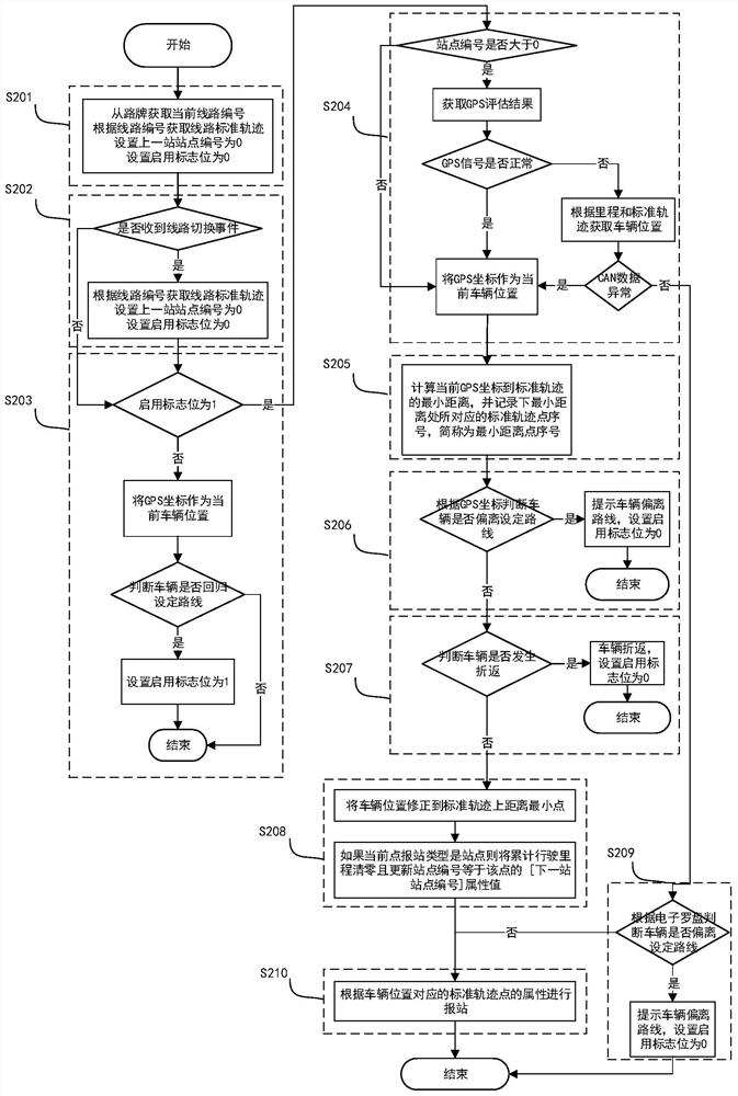 Fixed line vehicle track monitoring system and method