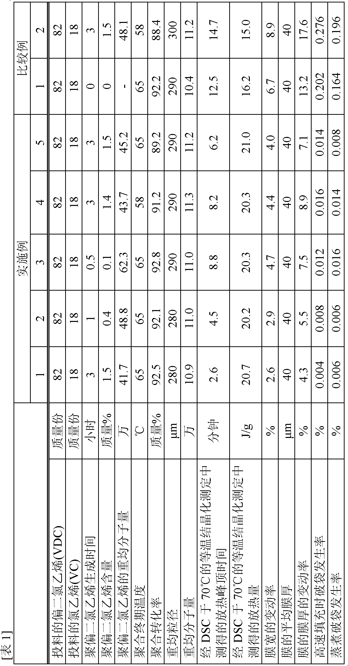 Vinylidene chloride copolymer, and its membrane or sheet material