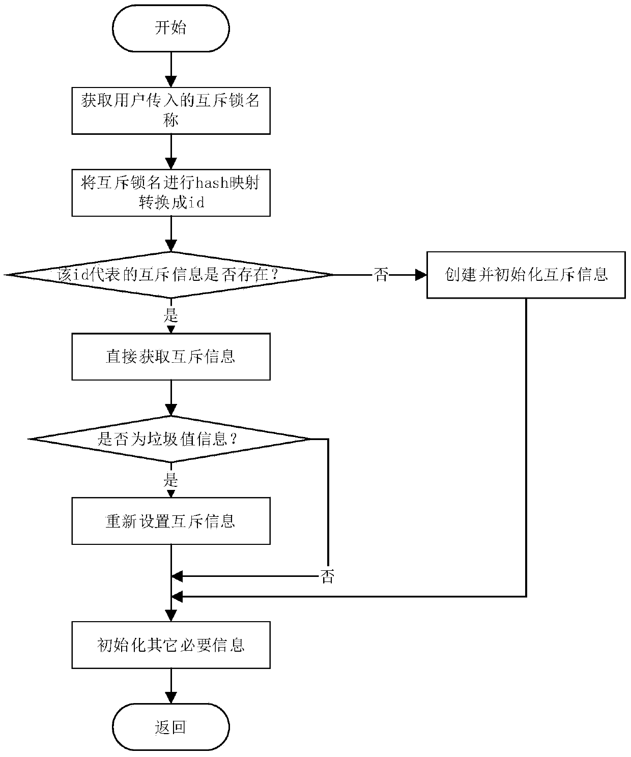 Inter-process thread mutex method