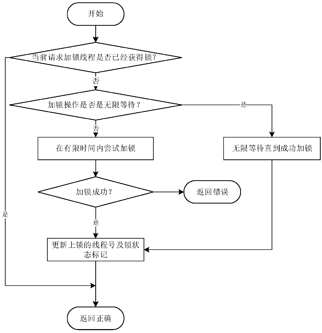 Inter-process thread mutex method