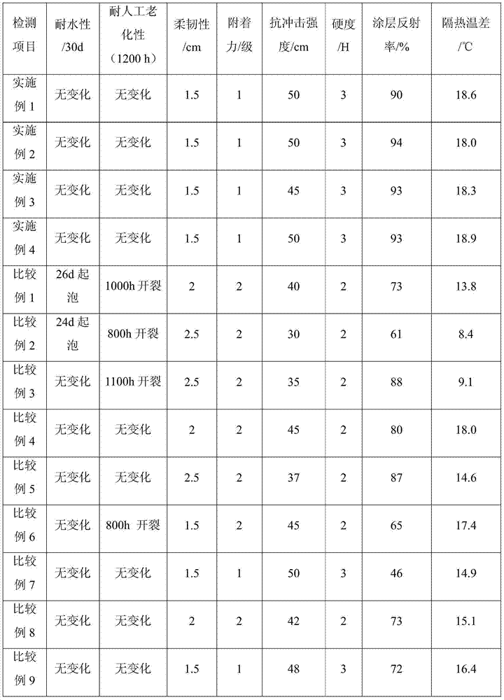 Multifunctional thermal insulation coating containing titanium dioxide/attapulgite nanocomposite material and preparation method thereof