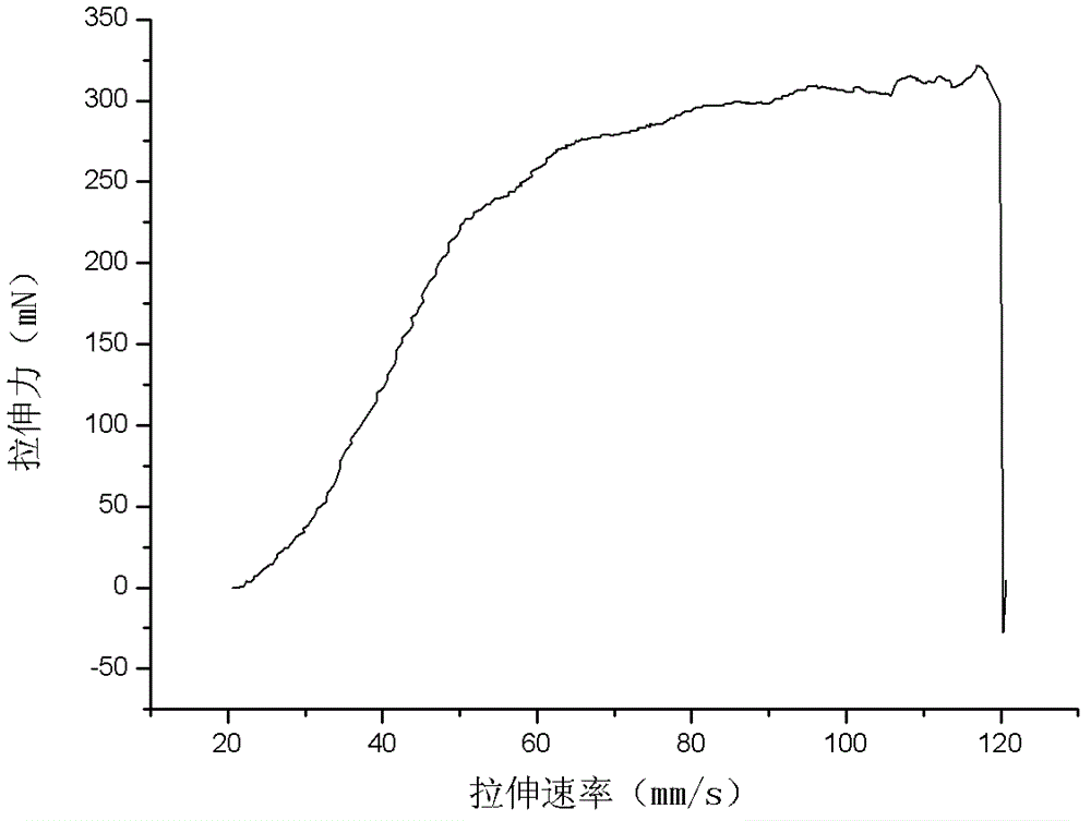 Preparation method for high melt strength poly lactic acid, and extruder thereof