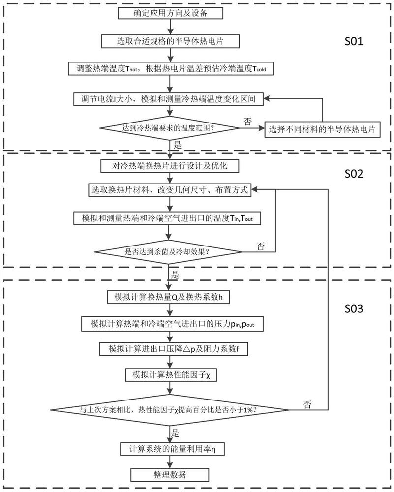 Semiconductor thermoelectric sheet air sterilization and purification method and system