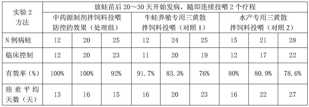 Traditional Chinese medicine preparation for preventing and treating frog tilting head disease and its preparation method and application