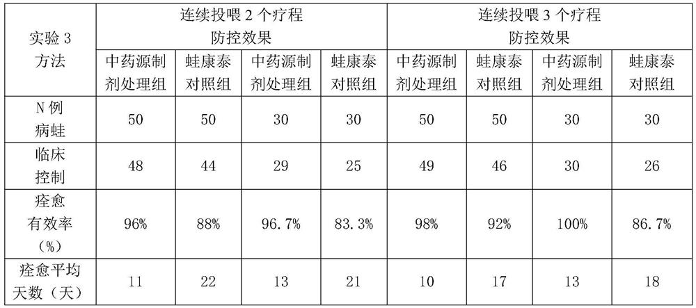 Traditional Chinese medicine preparation for preventing and treating frog tilting head disease and its preparation method and application