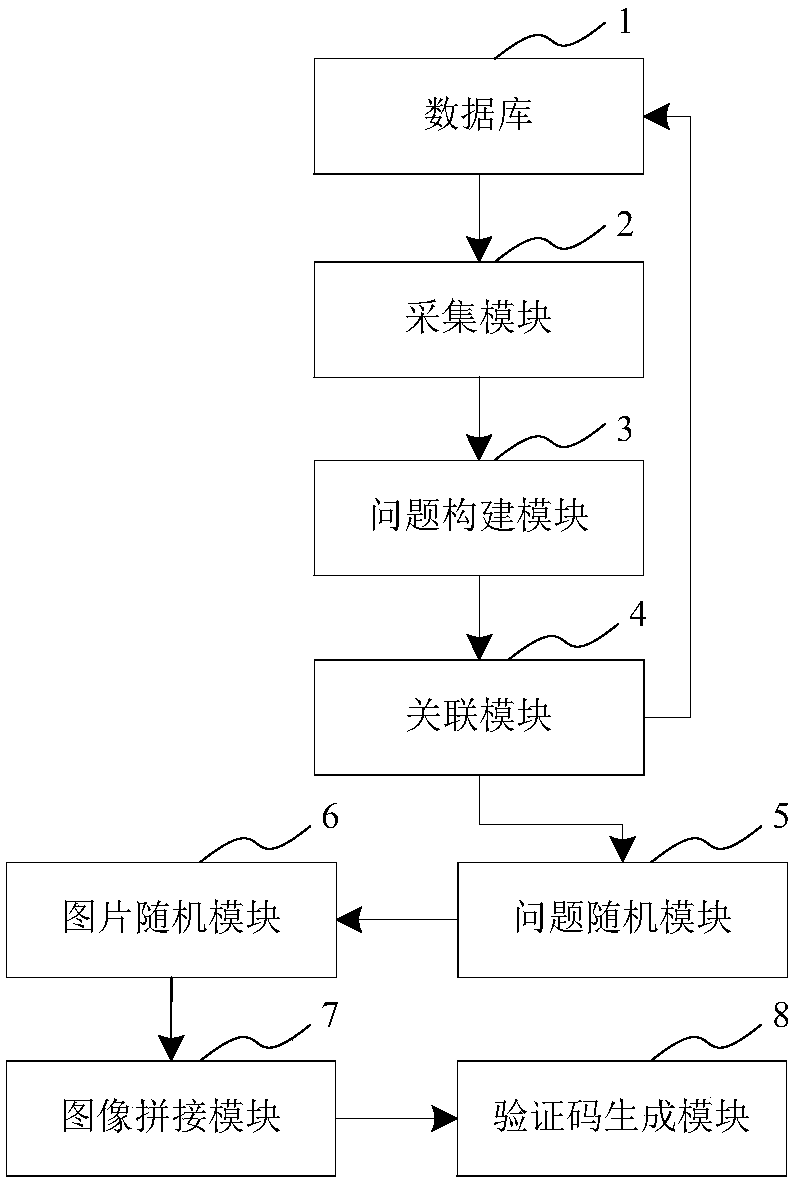 Generation system for questioning-type picture verification code