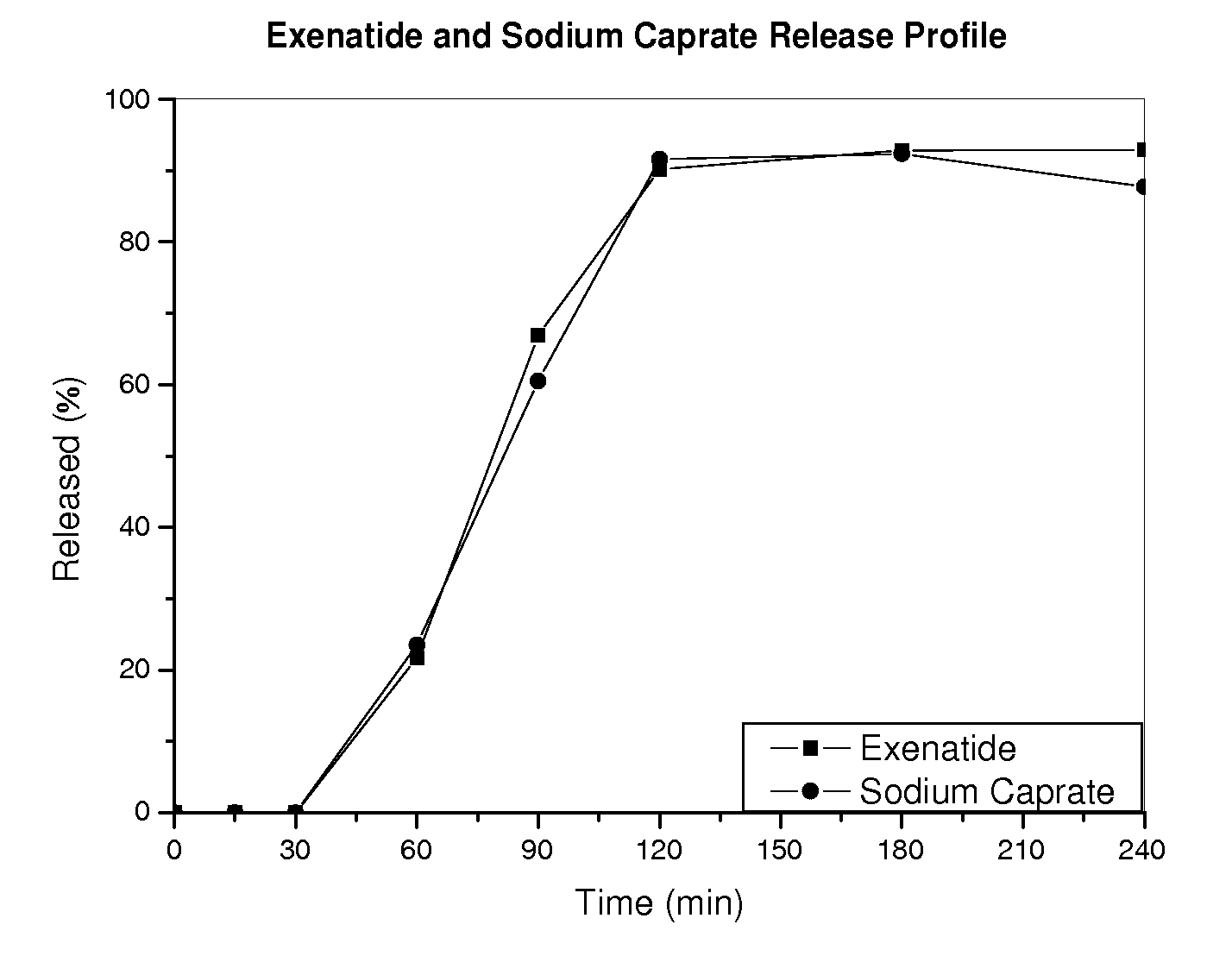 Compositions and methods for oral drug delivery