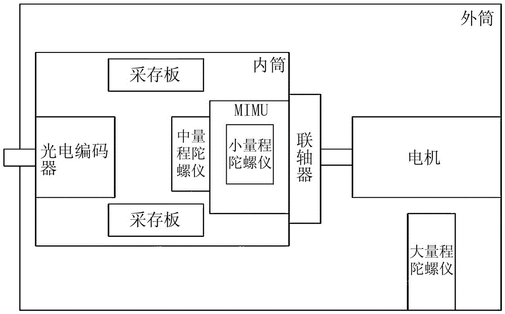 Multi-sensor data fusion-based rolling angle rate high-precision measurement method