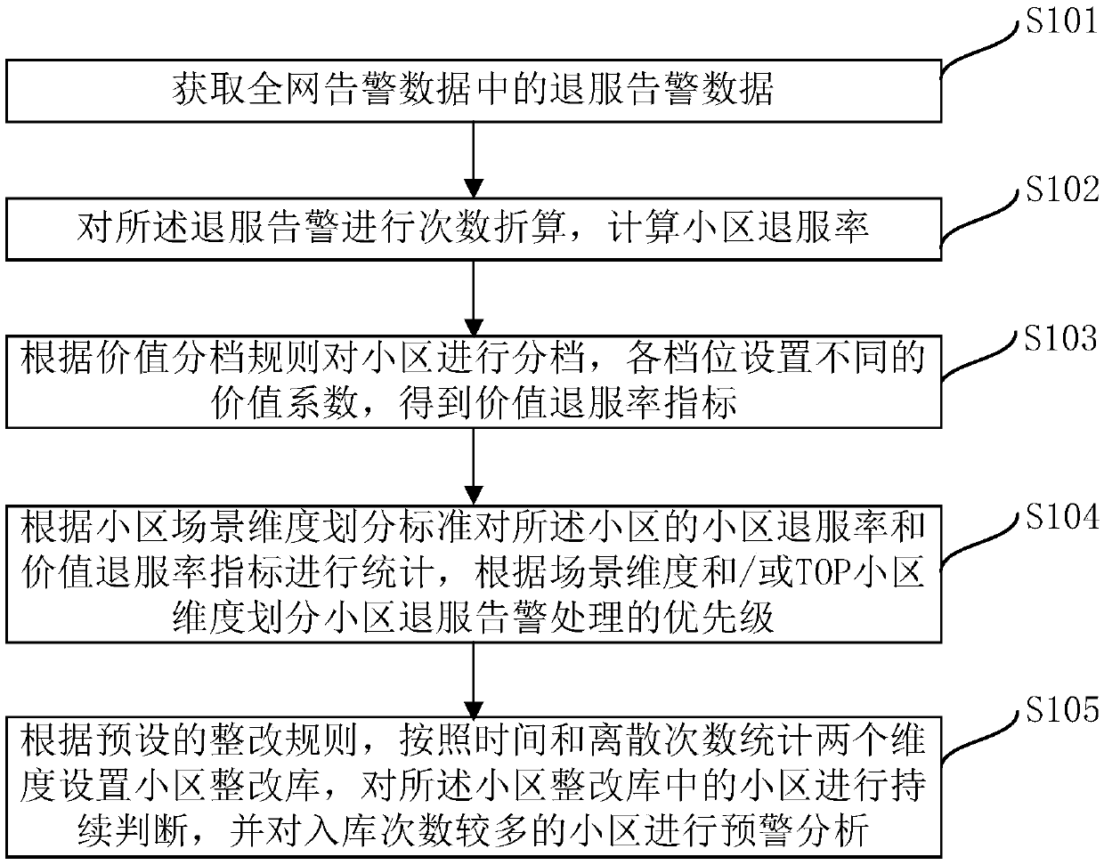 A frequency conversion-based out-of-service alarm analysis processing method and system