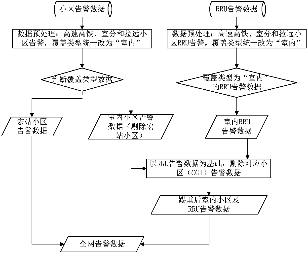 A frequency conversion-based out-of-service alarm analysis processing method and system