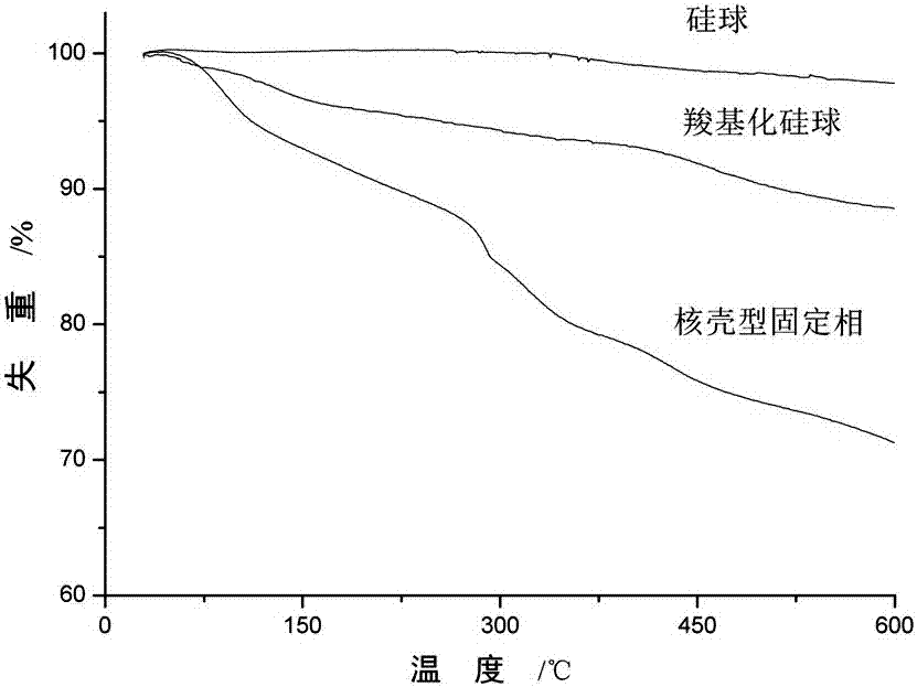 A core-shell hydrophilic chromatographic stationary phase with a metal-organic framework as the shell, its preparation method and application