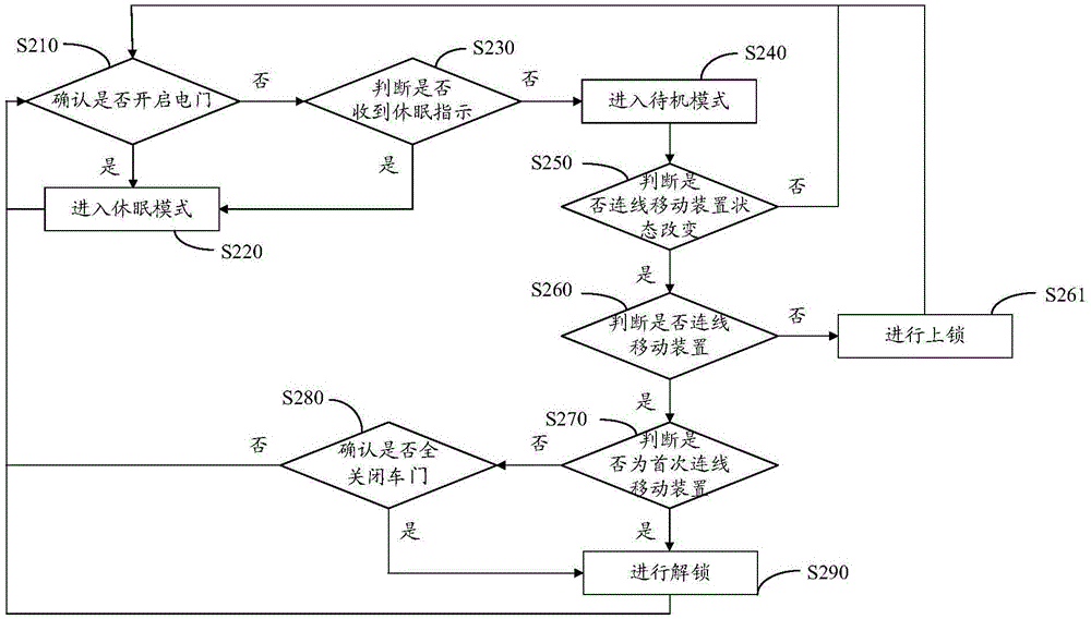 Intelligent cell phone automatic vehicle door locking/unlocking system and method