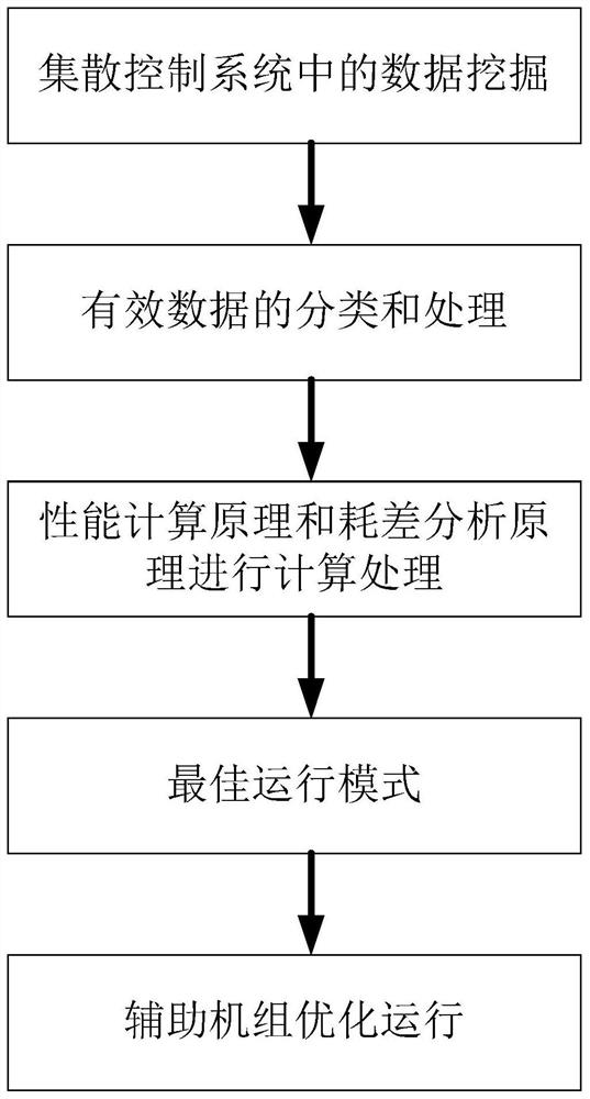 Operation optimization decision-making method for gas-steam combined cycle unit