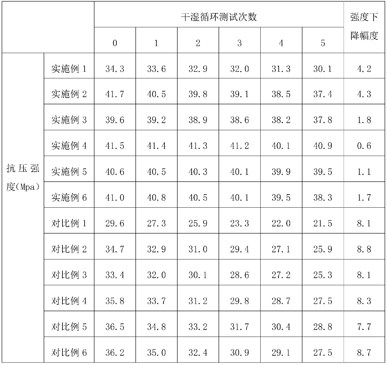 A kind of sulfate-resistant graphene concrete composite material and preparation method thereof