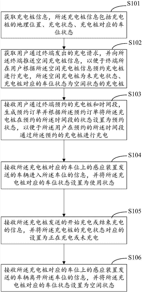 Method for reserving charging pile for charging and server