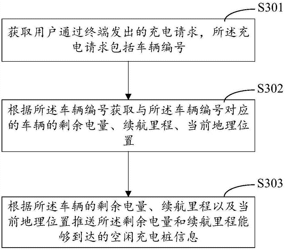 Method for reserving charging pile for charging and server