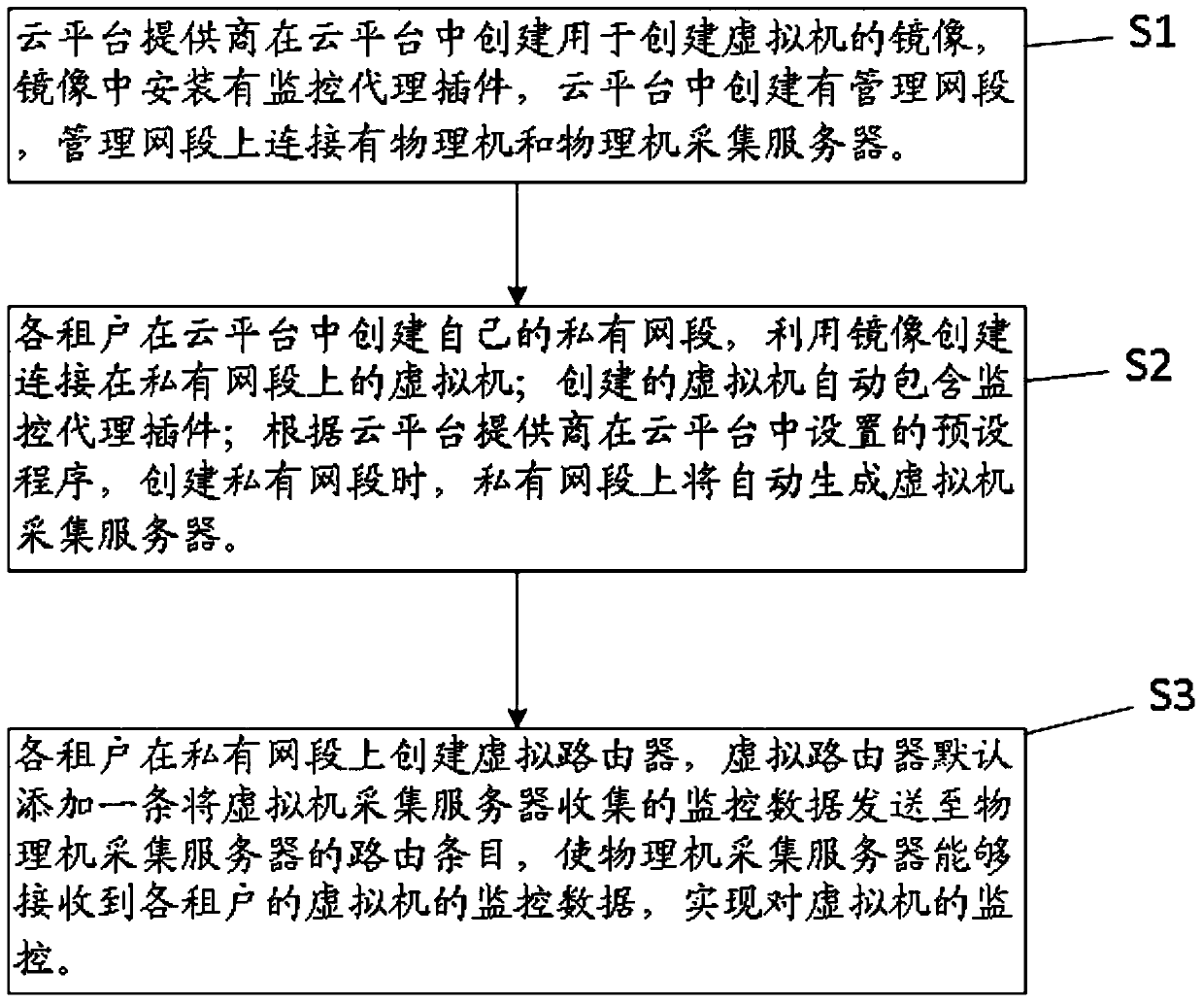 Method and system for unified monitoring of physical machines and virtual machines in a multi-tenant environment