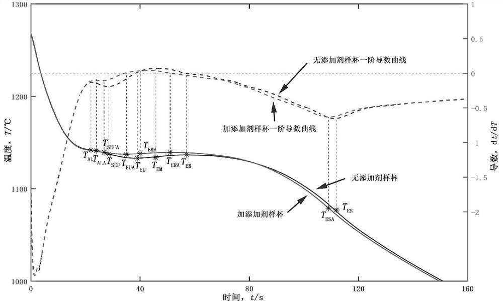 Vermicular graphite cast iron molten iron inoculation multi-feature-point double-sample-cup thermal analysis and evaluation method