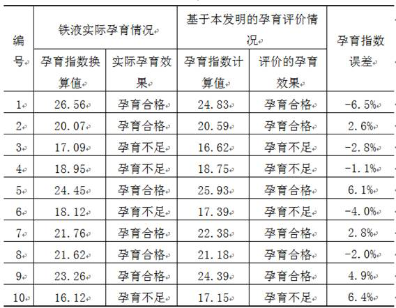 Vermicular graphite cast iron molten iron inoculation multi-feature-point double-sample-cup thermal analysis and evaluation method