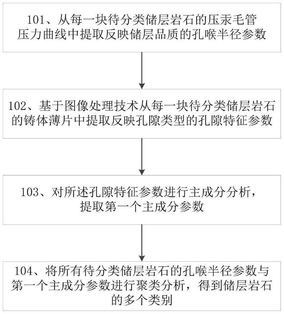 Carbonate reservoir rock classification method