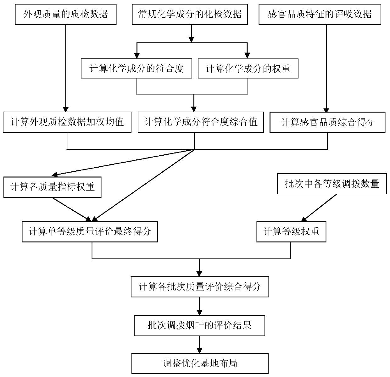 A Method for Comprehensive Evaluation of Batch Tobacco Leaf Quality