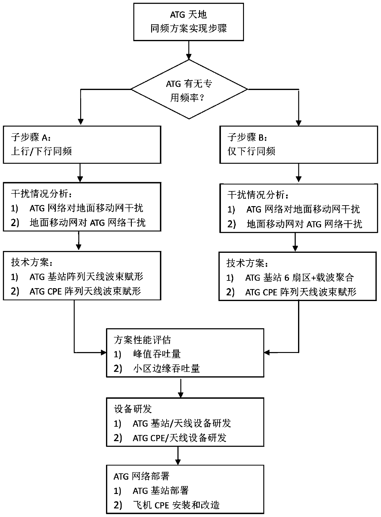 ATG networking solution based on space-ground co-frequency