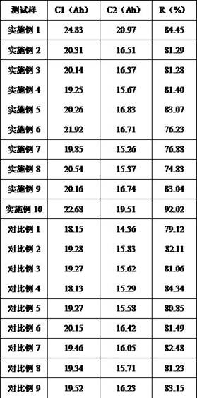 A kind of preparation method of lithium battery hard carbon negative electrode material