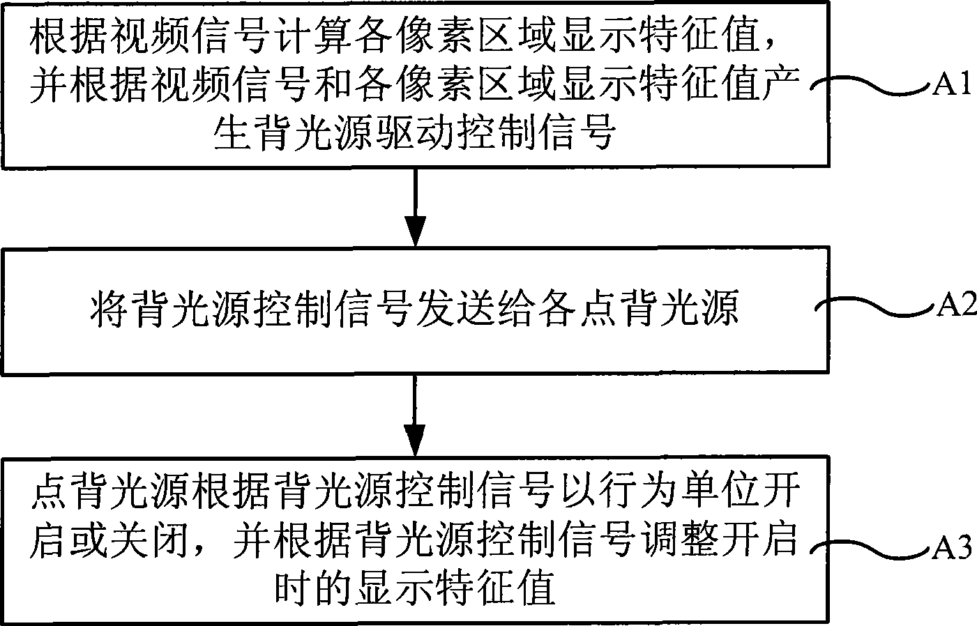 Method for driving backlight source of liquid crystal display apparatus and backlight source