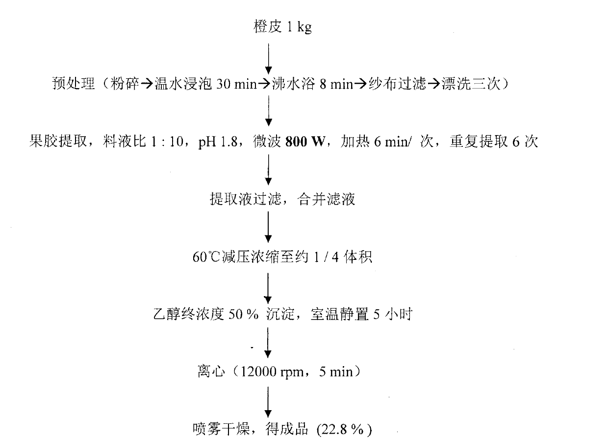 Extraction and preparation process of citrus pectin