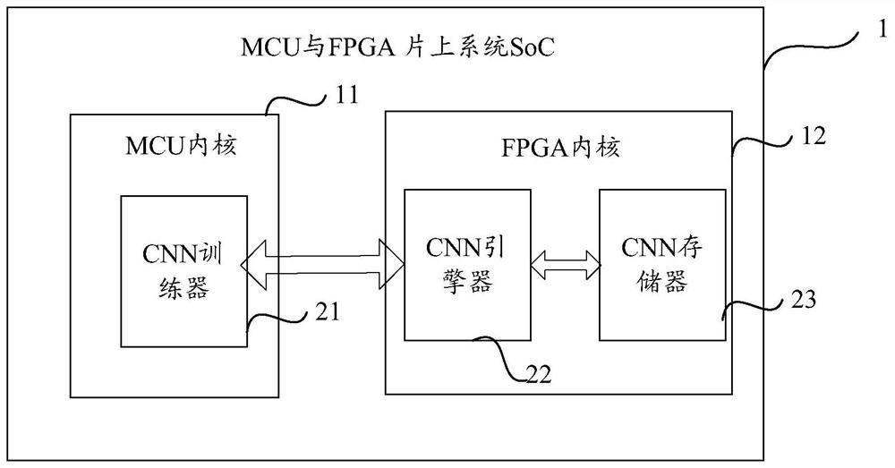 cnn accelerator and electronics