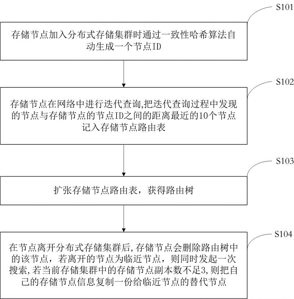 Node routing method for large-scale distributed storage system