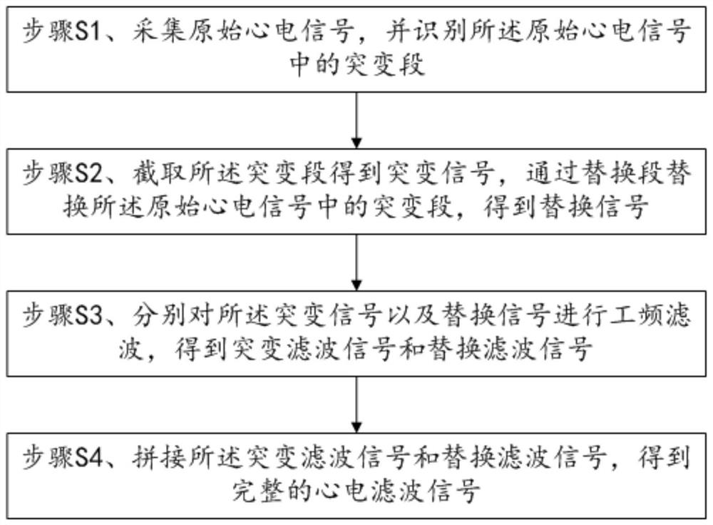 A method of filtering ECG signal to remove ringing